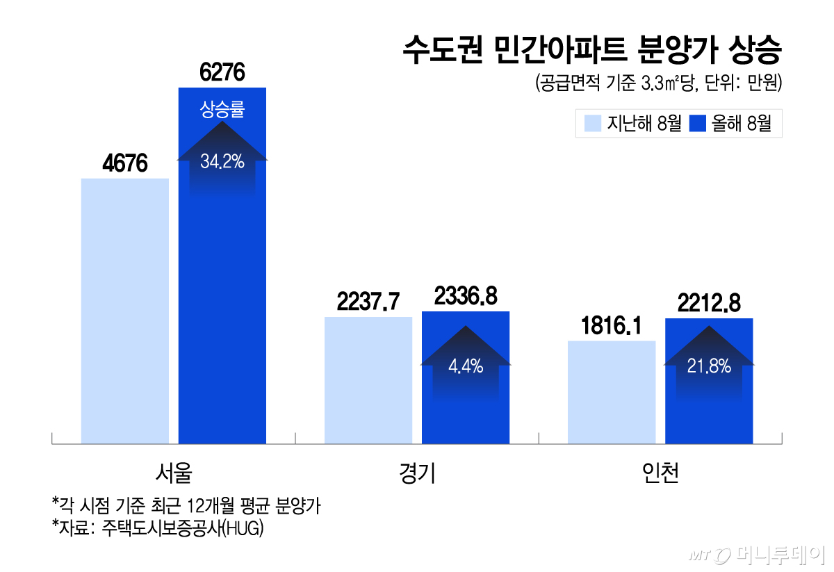 수도권 민간아파트 분양가 상승/그래픽=이지혜