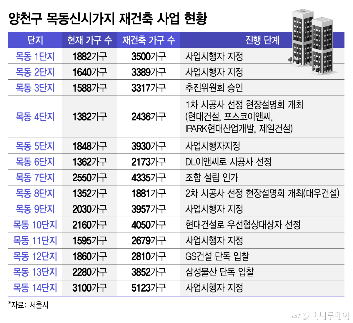 양천구 목동신시가지 재건축 사업 현황/그래픽=김지영