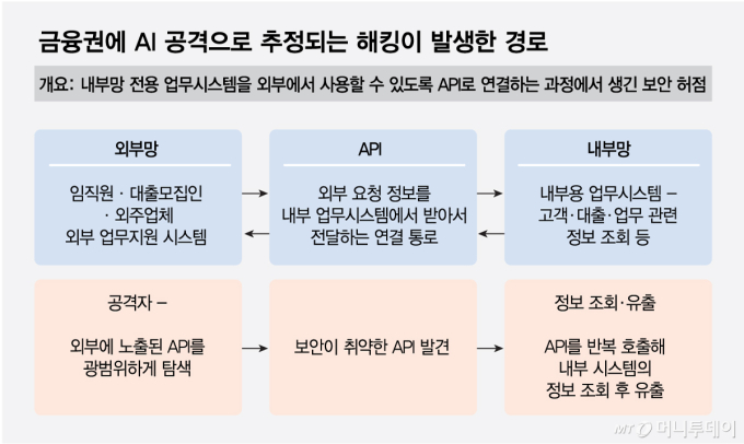 금융권에 AI 공격으로 추정되는 해킹이 발생한 경로/그래픽=최헌정