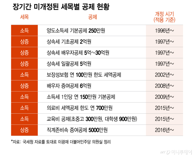 장기간 미개정된 세목별 공제 현황/그래픽=이지혜