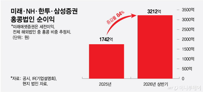 미래·NH·한투·삼성증권 홍콩법인 순이익/그래픽=최헌정
