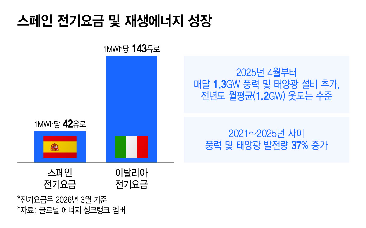 스페인 전기요금 및 재생에너지 성장/그래픽=윤선정