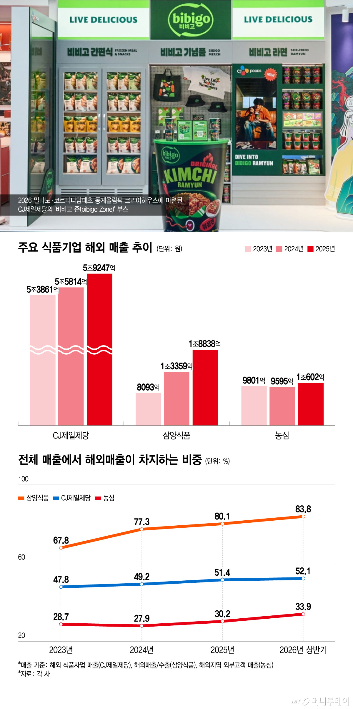 주요 식품기업 해외 매출액 및 비중 추이/그래픽=윤선정