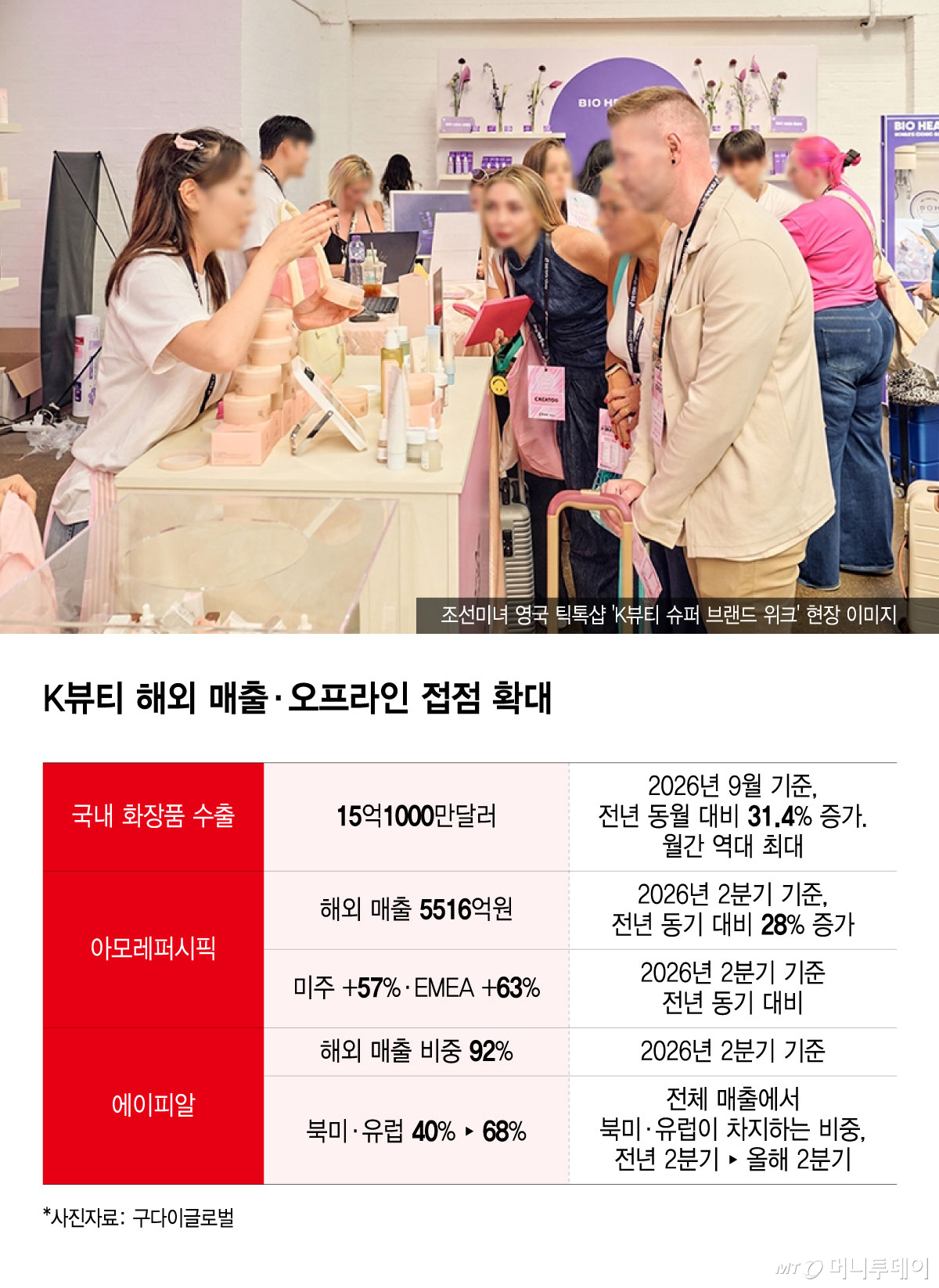 K뷰티 해외 매출·오프라인 접점 확대/그래픽=윤선정