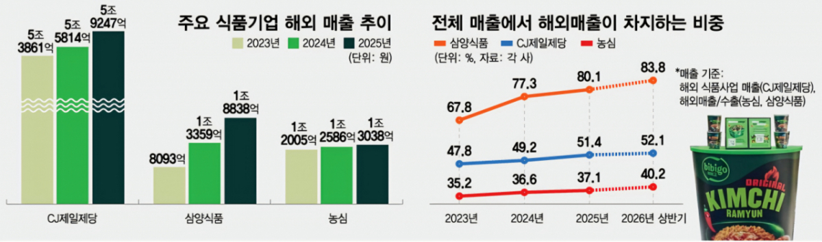 비비고·불닭 해외 생산 더 늘린다...K뷰티, 본고장 미국·유럽 공략 - 뉴스 썸네일 이미지