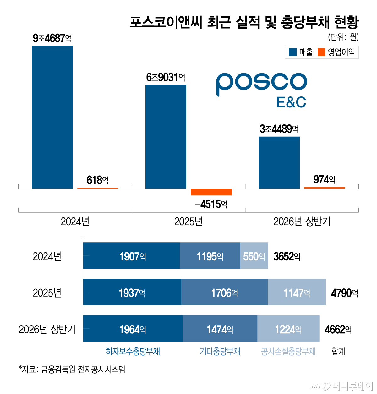 포스코이앤씨 최근 실적 및 충당부채 현황/그래픽=이지혜