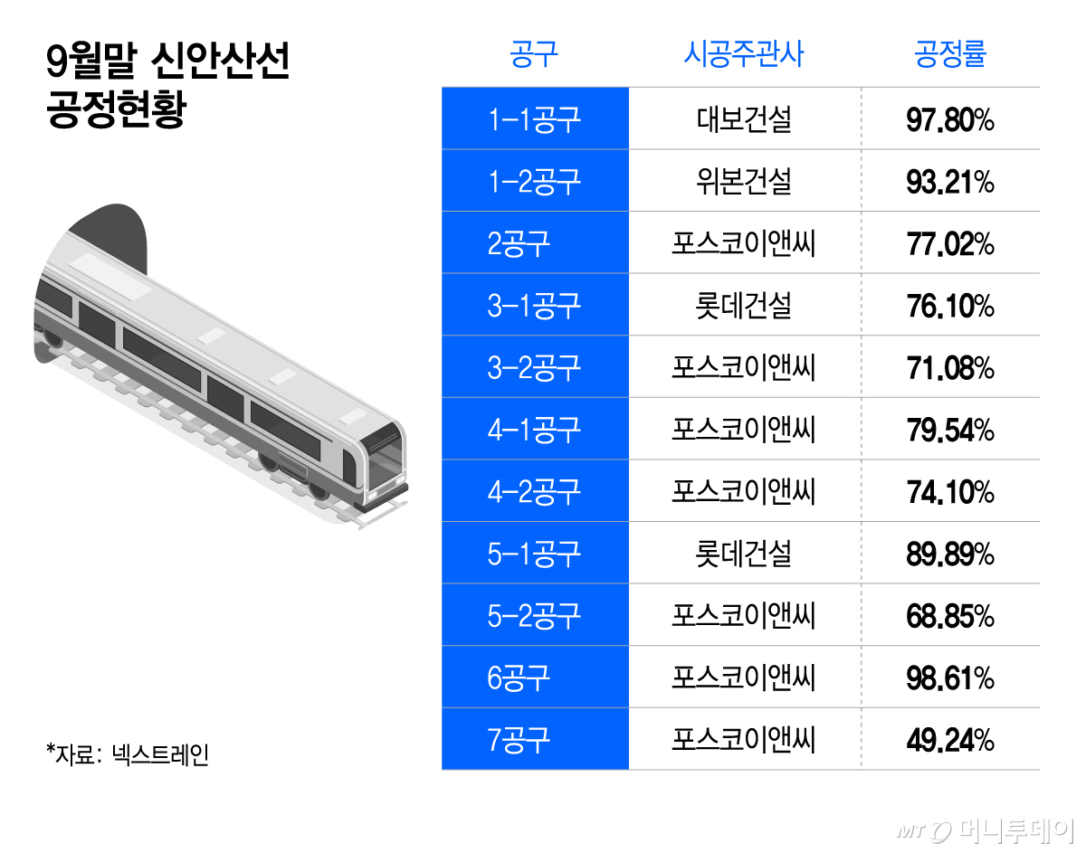 9월말 신안산선 공정현황/그래픽=이지혜