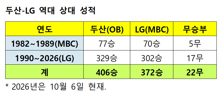 /자료=KBO