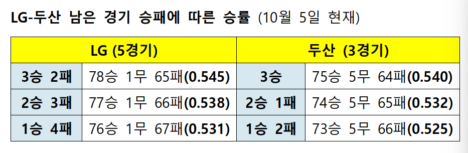 /자료=KBO