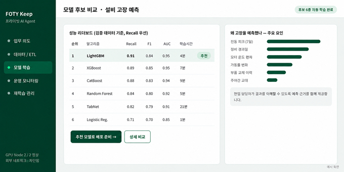 코어트러스트링크 'FOTY Keep'의 모델 학습 화면 예시. 여러 후보 알고리즘의 성능을 비교해 업무 목적에 맞는 모델을 추천한다/사진제공=코어트러스트링크
