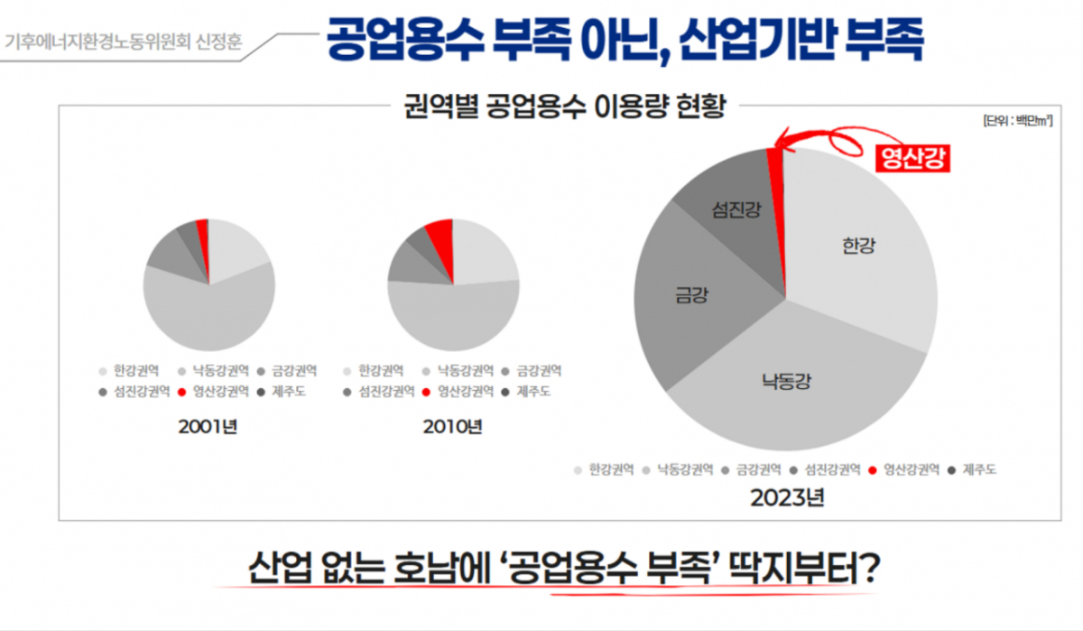 지역별 공업용수 이용량 현황/사진제공=신정훈의원실