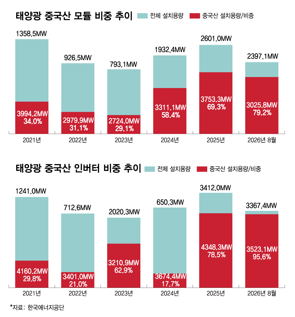 국내 태양광 인버터, 모듈 중국산 추이./그래칙=김다나 디자인 기자.