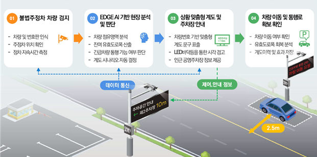 불법주정차 AI 관리시스템 개념도 /사진=한국건설기술연구원