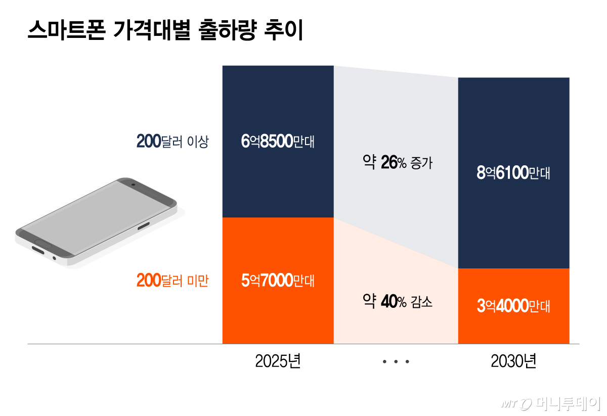스마트폰 가격대별 출하량 추이/그래픽=이지혜