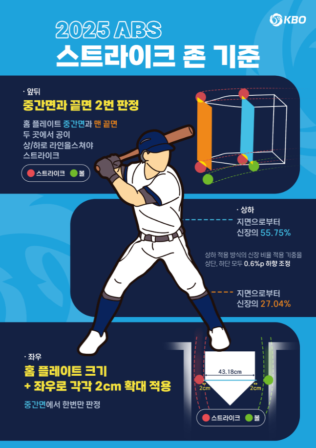 2025시즌부터 적용하고 있는 ABS 스트라이크존. /사진=KBO