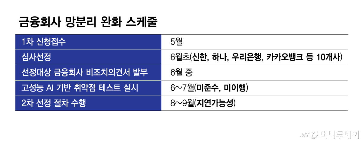 금융회사 망분리 완화 스케줄/그래픽=김현정
