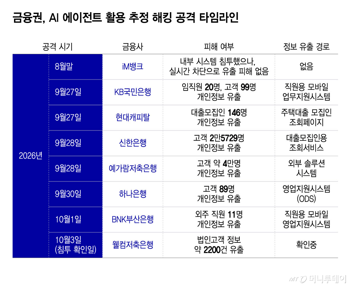 금융권, AI 에이전트 활용 추정 해킹 공격 타임라인/그래픽=윤선정