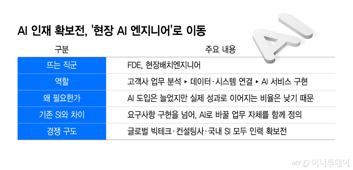 AI 인재 확보전, ‘현장 AI 엔지니어’로 이동/그래픽=윤선정