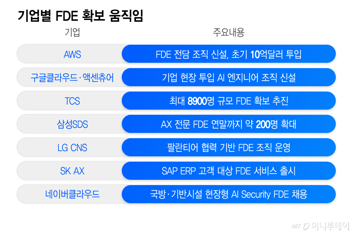 기업별 FDE 확보 움직임/그래픽=이지혜