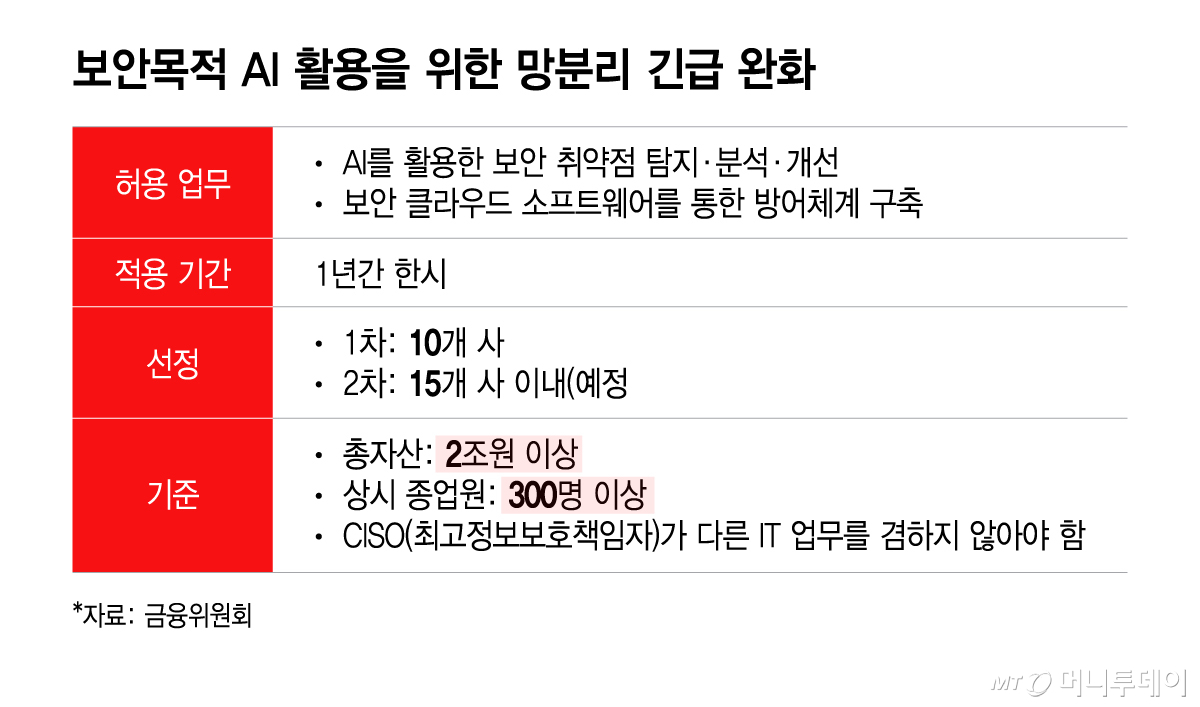 보안목적 AI 활용을 위한 망분리 긴급 완화/그래픽=이지혜