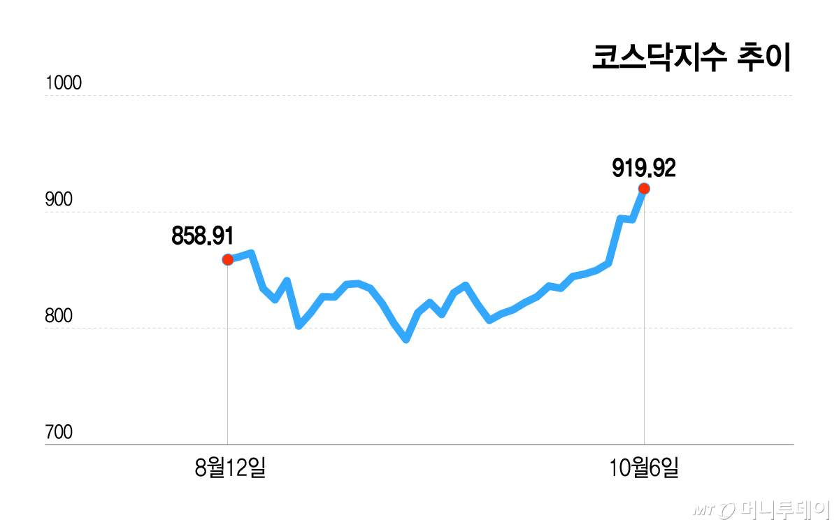 코스닥지수 추이/그래픽=이지혜