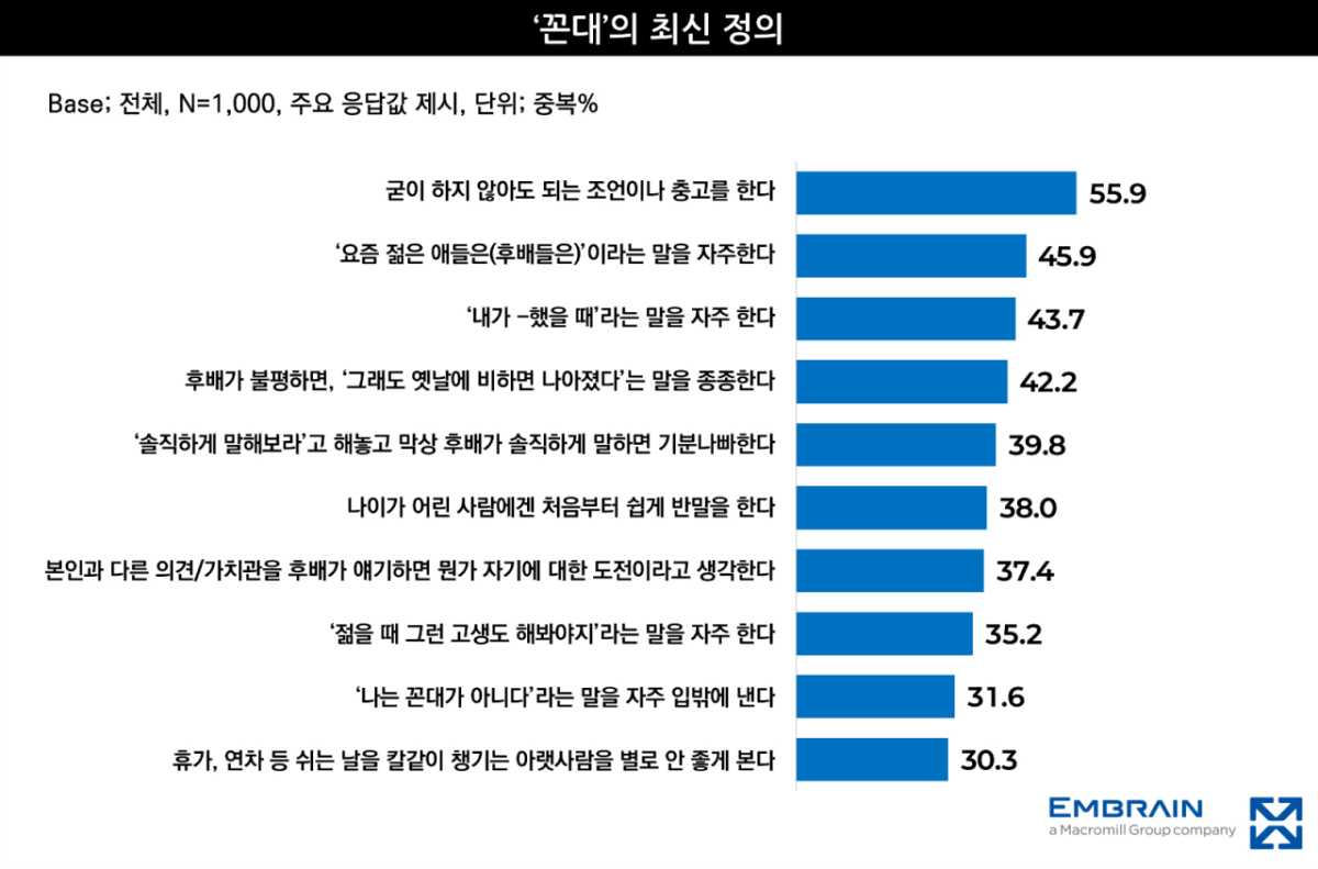 /사진=엠브레인 트렌드모니터 