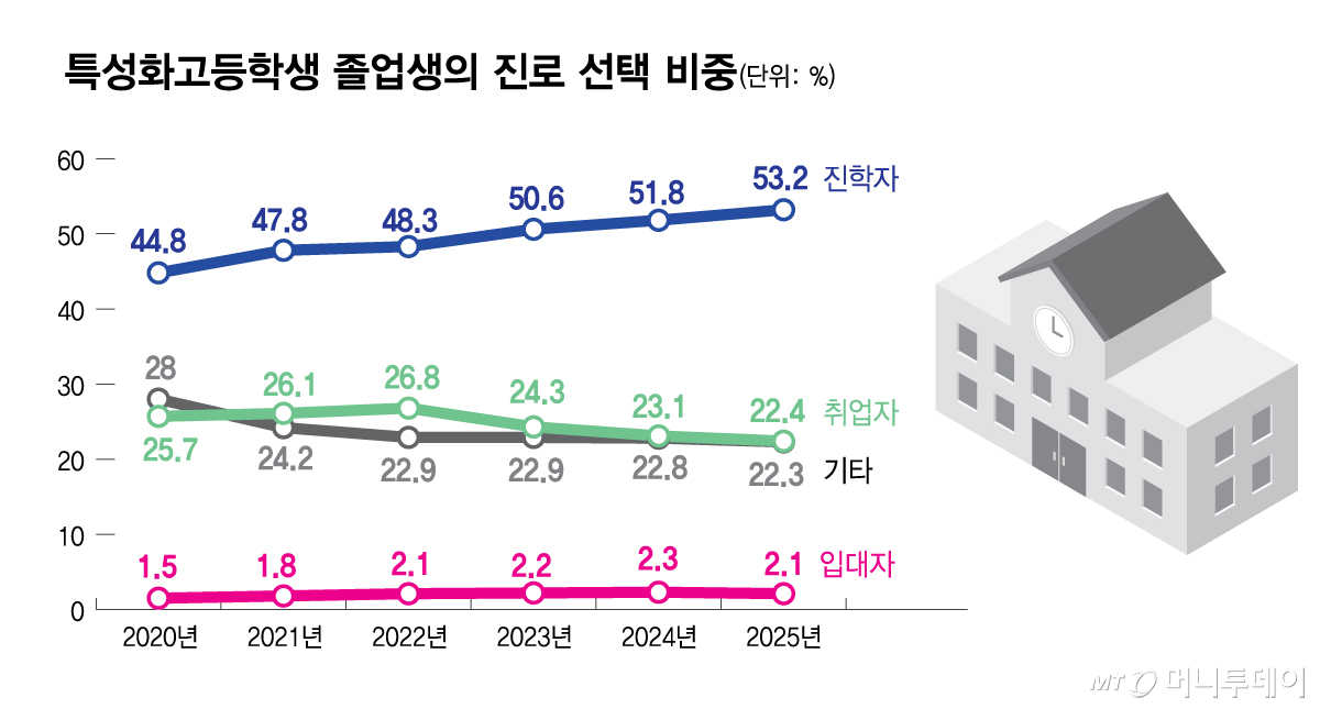 특성화고등학생 졸업생의 진로 선택 비중/그래픽=김현정