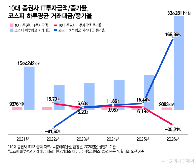 10대 증권사 IT투자금액과 증가율, 코스피 하루평균 거래대금과 증가율/그래픽=이지혜