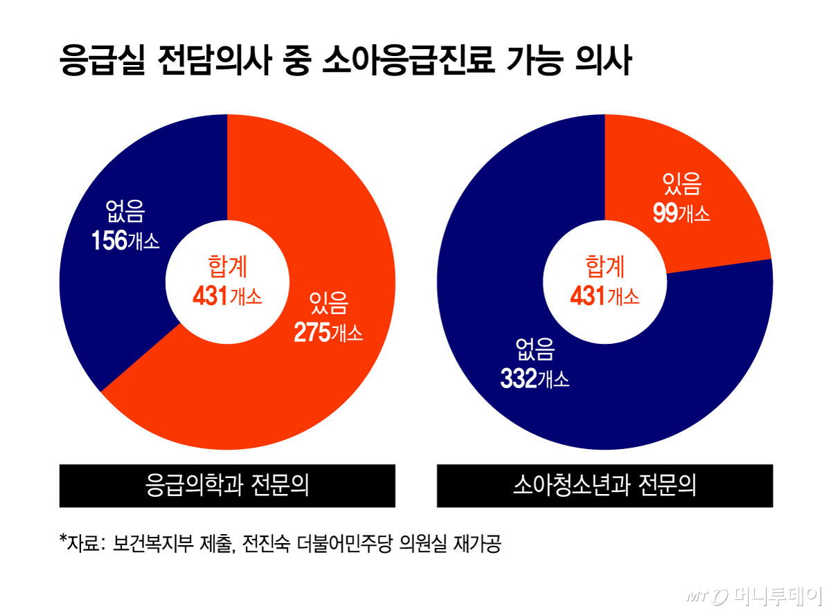 응급실 전담의사 중 소아응급진료 가능 의사/그래픽=윤선정