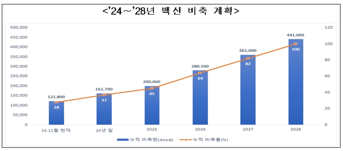 NIP 백신 수급 불안 대비 백신 비축 중장기 계획(2024~2028). /사진=질병관리청