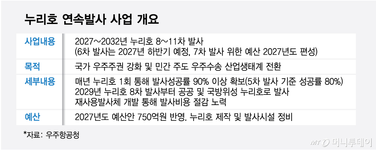 누리호 연속발사 사업 개요/그래픽=최헌정