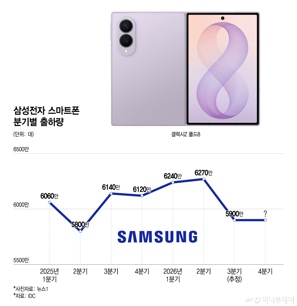 삼성전자 스마트폰 분기별 출하량/그래픽=윤선정
