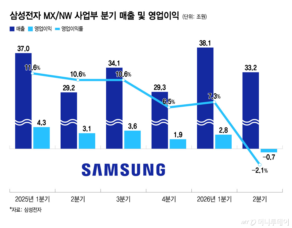 삼성전자 MX, NW 사업부 분기 매출 및 영업이익/그래픽=윤선정