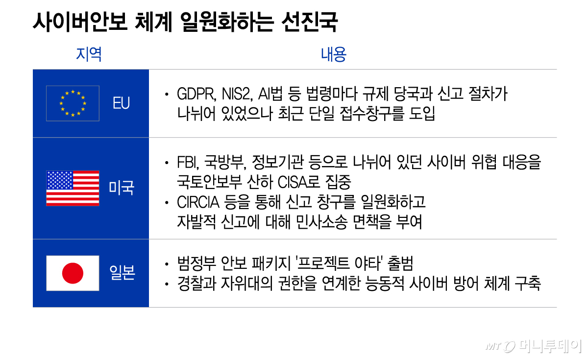 사이버안보 체계 일원화하는 선진국/그래픽=이지혜