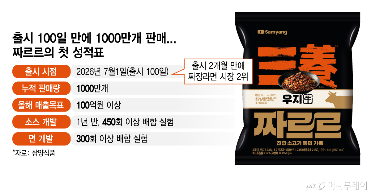 출시 100일 만에 1000만개 판매/그래픽=김지영