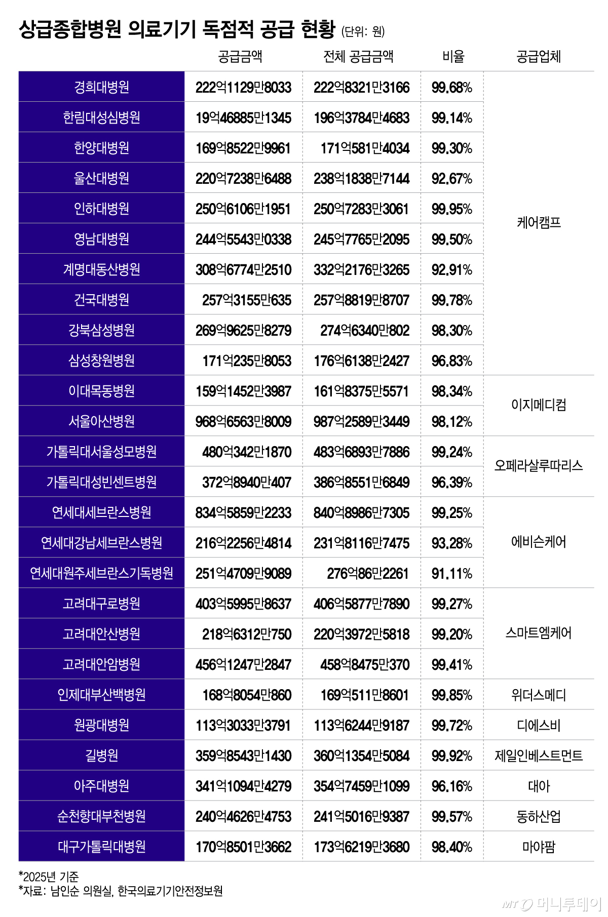 Status of monopolistic medical device supply at tertiary general hospitals / Graphic = Lee Ji-hye