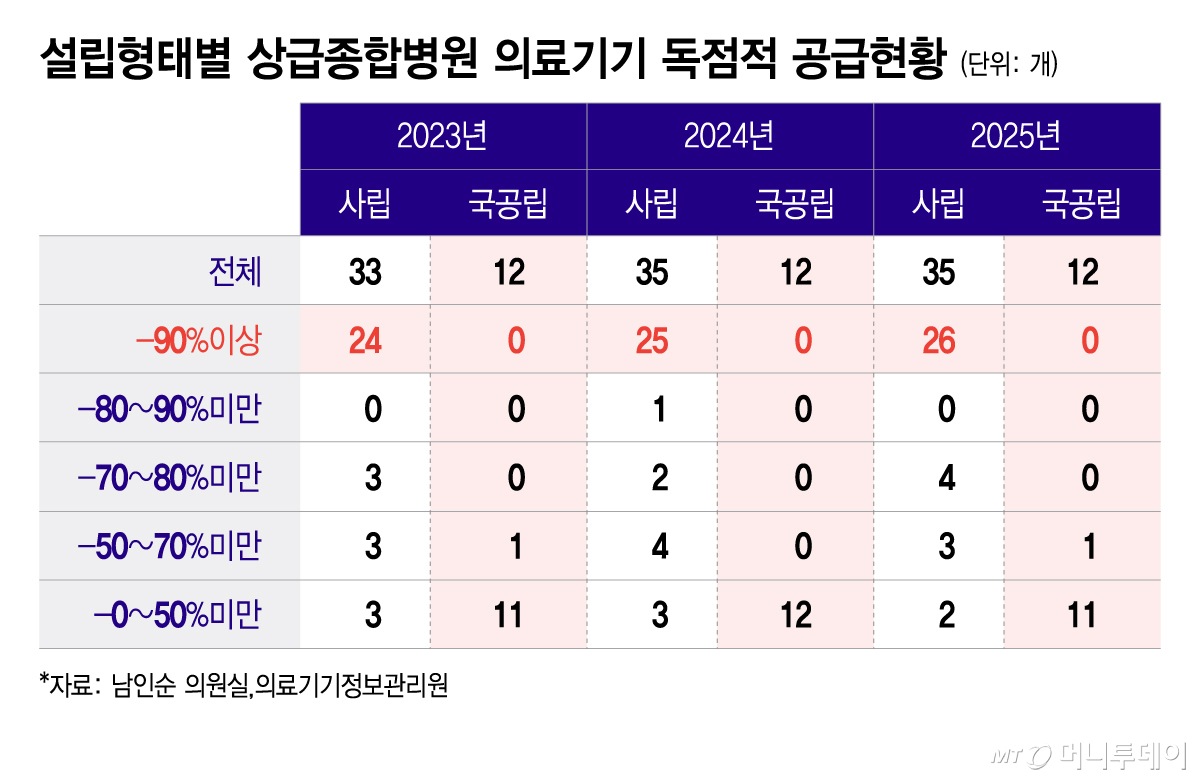 Status of monopolistic medical device supply at tertiary general hospitals by establishment type / Graphic = Lee Ji-hye