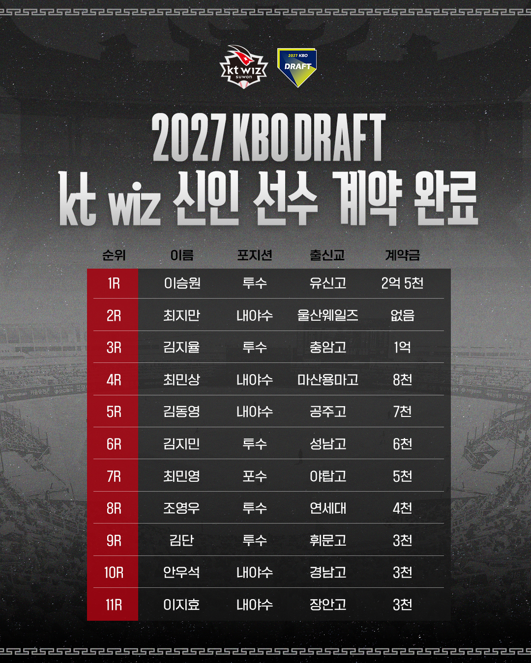 2027 KBO 신인드래프트 KT 지명 선수 신인 계약 결과. /사진=KT 위즈 제공