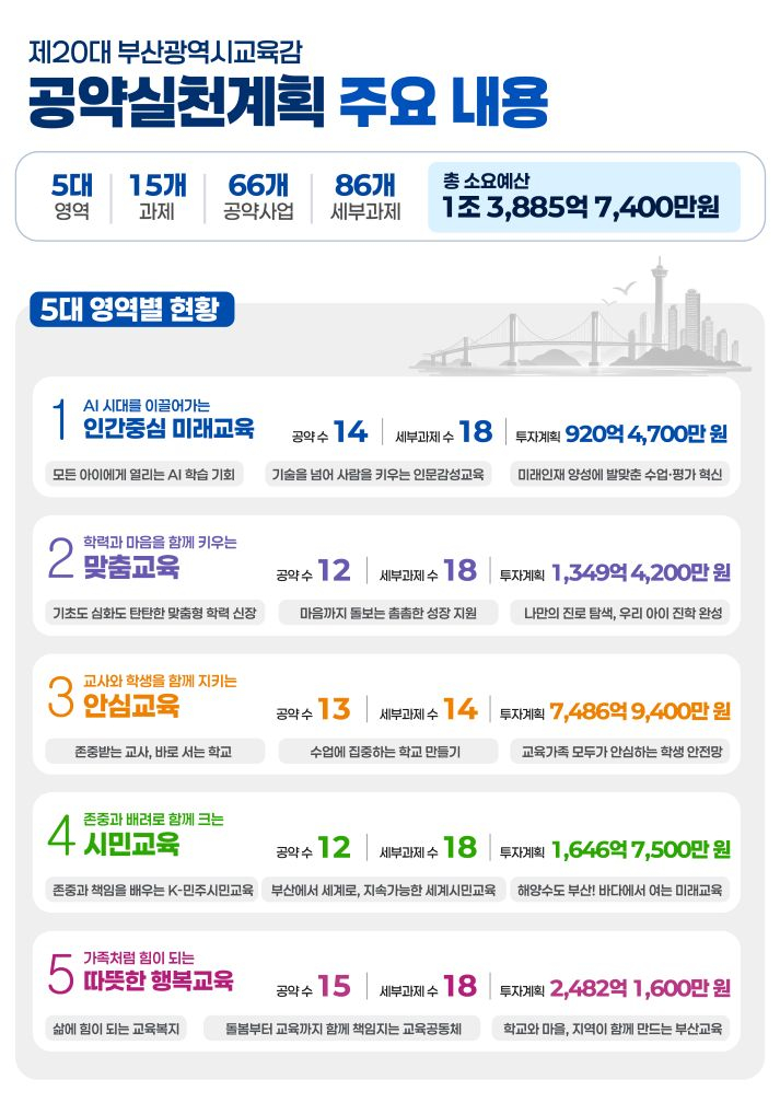김석준 부산교육감 공약실천 계획도./제공=부산교육청