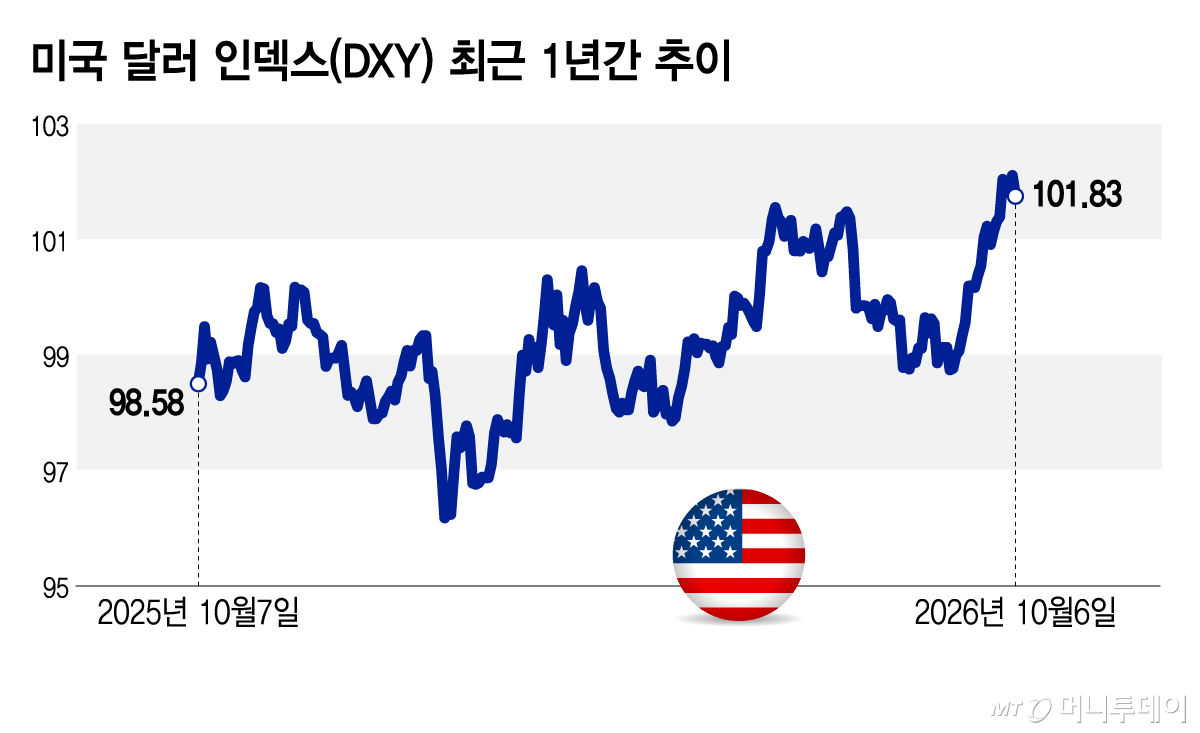미국 달러 인덱스(DXY) 최근 1년간 추이/그래픽=김지영