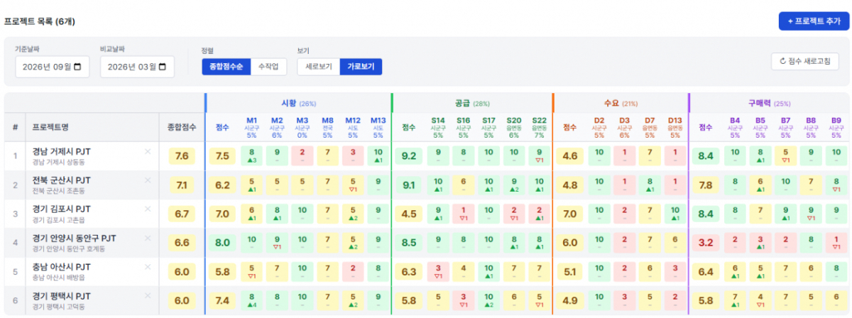 AI MAS 사업지 모니터링 대시보드. 사업지별 시황·공급·수요·구매력 점수와 증감 모니터링/사진제공=데이터노우즈