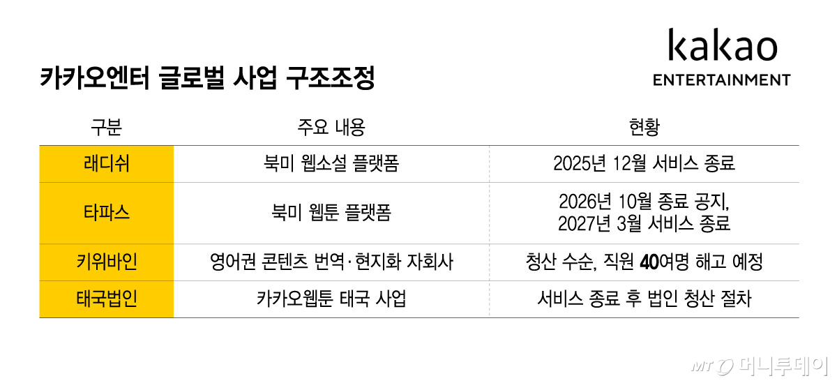 카카오엔터 글로벌 사업 구조조정/그래픽=윤선정