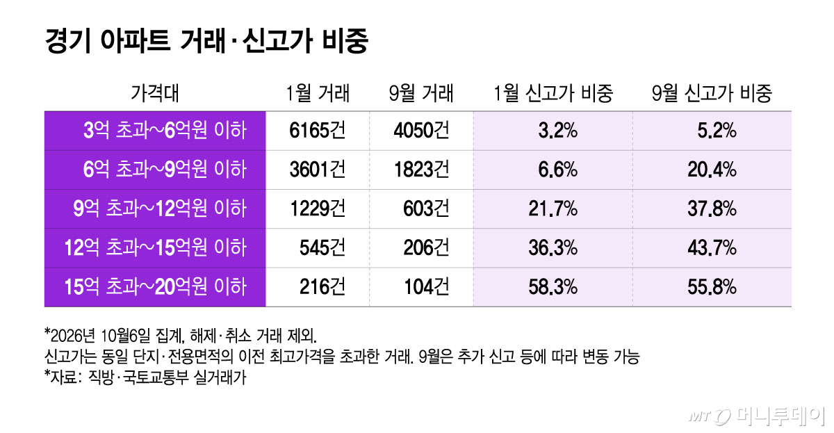 경기 아파트 거래·신고가 비중/그래픽=윤선정