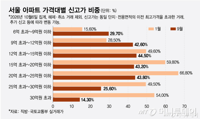 서울 아파트 가격대별 신고가 비중/그래픽=최헌정