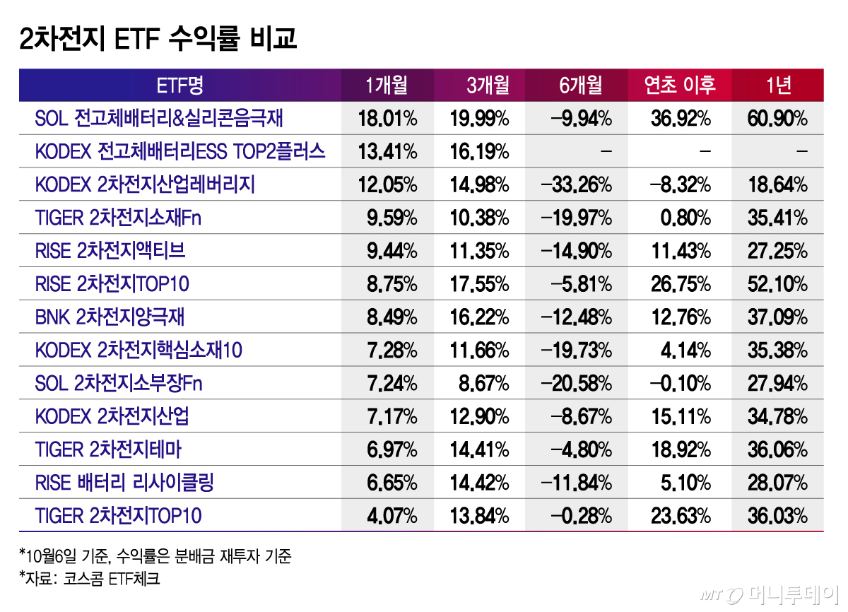 2차전지 ETF 수익률 비교/그래픽=김지영