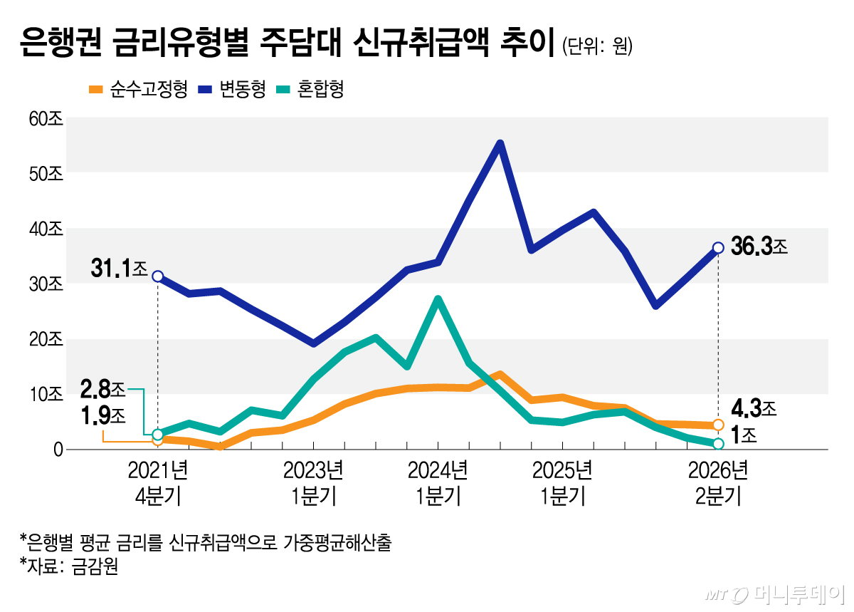 은행권 금리유형별 주담대 신규취급액 추이/그래픽=김지영