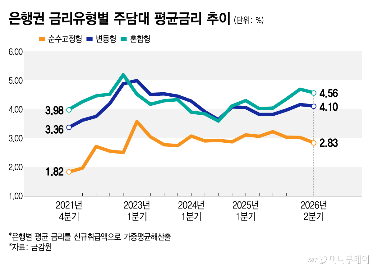 은행권 금리유형별 주담대 평균금리 추이/그래픽=김지영
