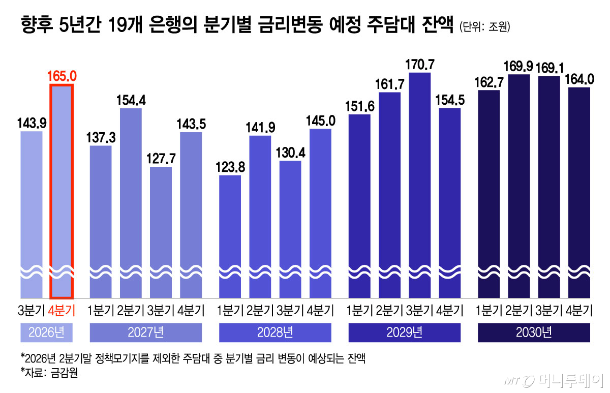향후 5년간 19개 은행의 분기별 금리변동 예정 주담대 잔액/그래픽=윤선정