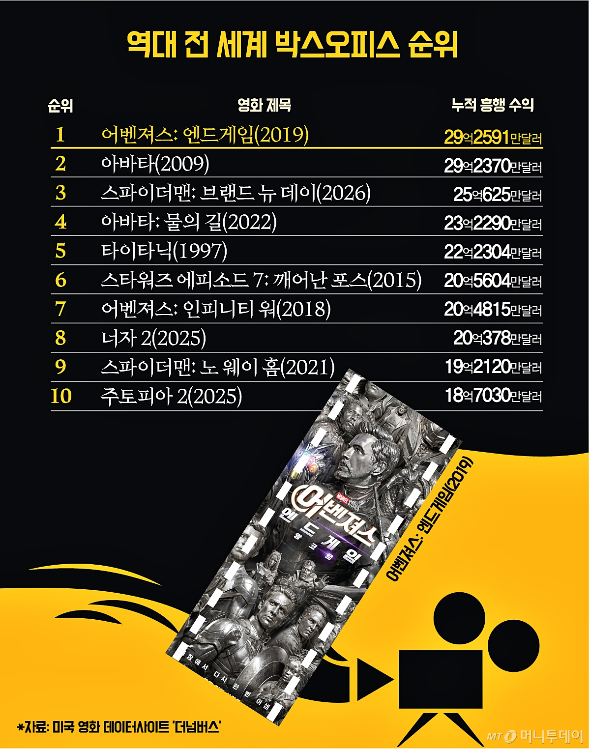 7년 만에 재개봉한 영화 '어벤져스: 엔드게임'이 전 세계 흥행 수익 1위 자리를 되찾았다./사진=김현정 디자인기자