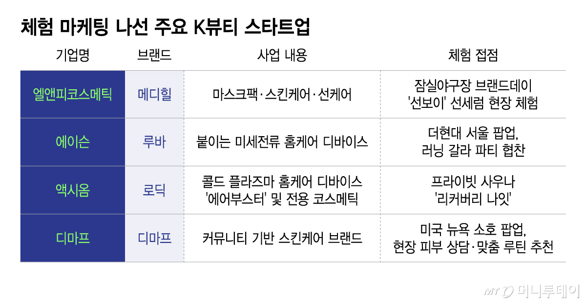체험 마케팅 나선 주요 K뷰티 스타트업/그래픽=이지혜